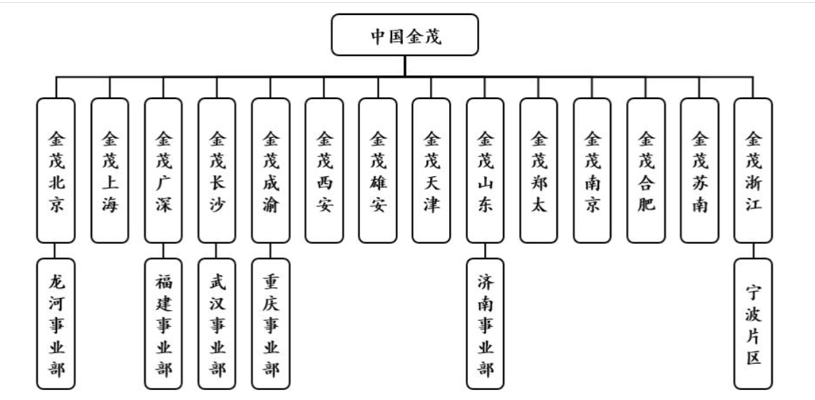 “陶天海时代”的金茂权力版图:任命3名副总裁、14名城市总 第2张 “陶天海时代”的金茂权力版图:任命3名副总裁、14名城市总 第2张