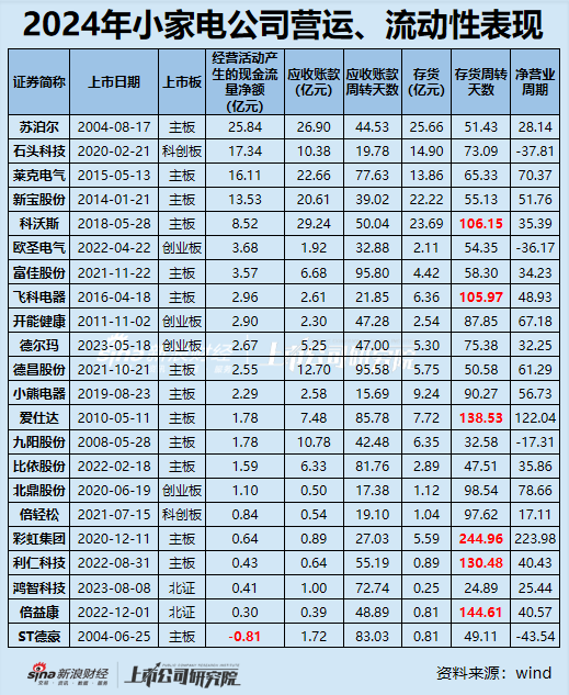 小家电年报|半数公司净利润下滑/亏损扩大 倍轻松毛利率60%净利率却<1% 科沃斯、飞科电器存货周转超百天  第4张