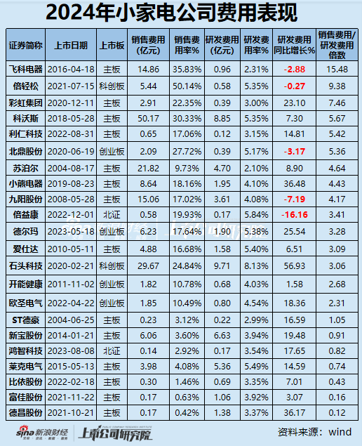 小家电年报|半数公司净利润下滑/亏损扩大 倍轻松毛利率60%净利率却<1% 科沃斯、飞科电器存货周转超百天  第3张