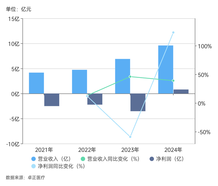 给中产看病的卓正医疗再闯港交所 第2张 给中产看病的卓正医疗再闯港交所 第2张