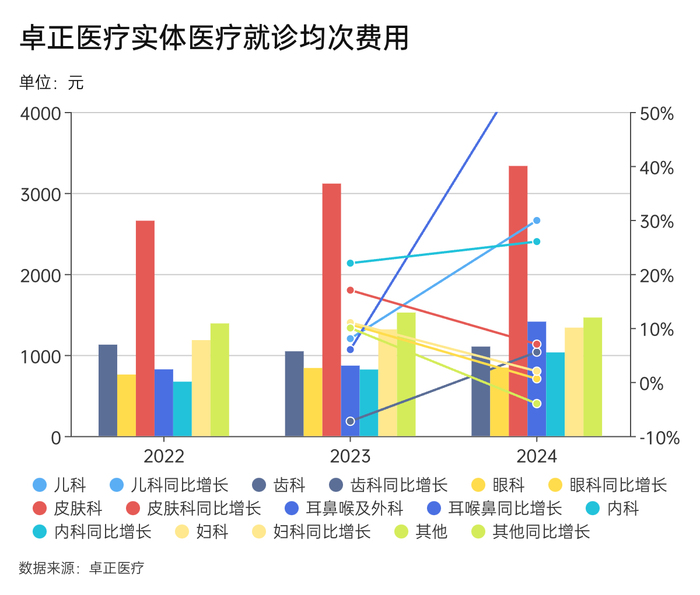 给中产看病的卓正医疗再闯港交所 第5张 给中产看病的卓正医疗再闯港交所 第5张
