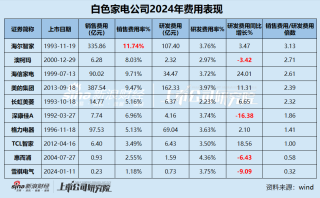 白电年报|行业“马太效应”显著 包括格力在内半数公司营收缩水 康佳、惠而浦、雪祺电气业绩持续下滑