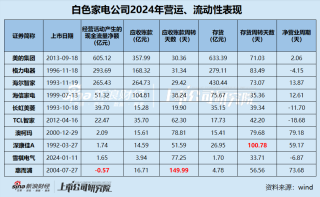 白电年报|行业“马太效应”显著 包括格力在内半数公司营收缩水 康佳、惠而浦、雪祺电气业绩持续下滑