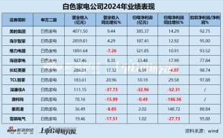 白电年报|行业“马太效应”显著 包括格力在内半数公司营收缩水 康佳、惠而浦、雪祺电气业绩持续下滑