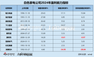 白电年报|行业“马太效应”显著 包括格力在内半数公司营收缩水 康佳、惠而浦、雪祺电气业绩持续下滑