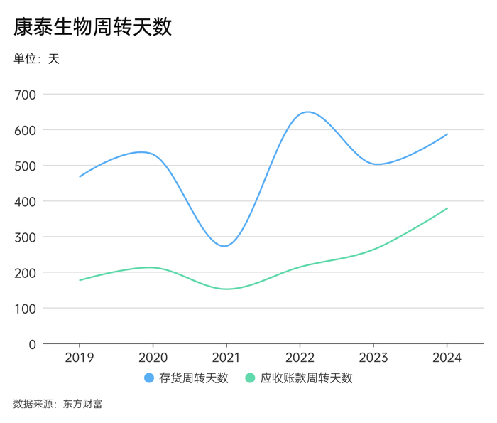 康泰生物的应收账款比营收还多  第1张